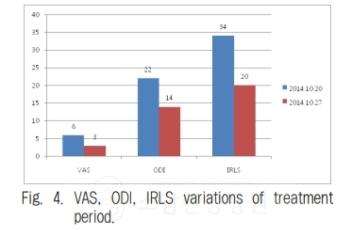 ODI 및 IRLS 점수 변화 포항소담한방병원 포항한방병원